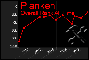 Total Graph of Planken