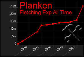 Total Graph of Planken