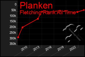 Total Graph of Planken