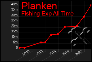 Total Graph of Planken