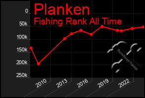 Total Graph of Planken