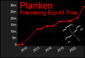 Total Graph of Planken