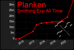 Total Graph of Planken