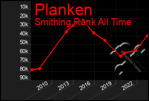 Total Graph of Planken