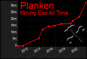 Total Graph of Planken