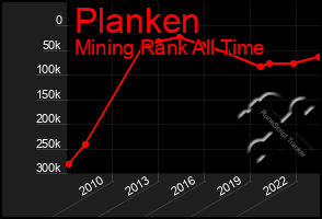 Total Graph of Planken