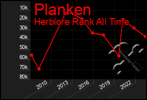 Total Graph of Planken