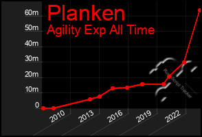 Total Graph of Planken