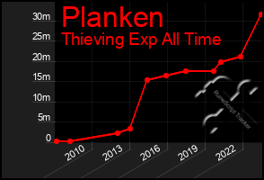 Total Graph of Planken