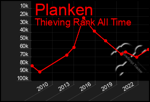 Total Graph of Planken