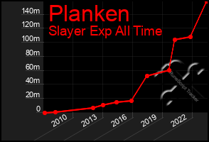 Total Graph of Planken