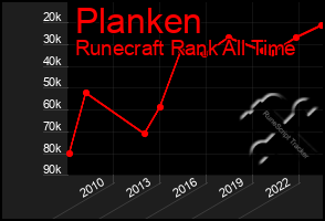 Total Graph of Planken