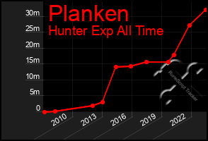 Total Graph of Planken