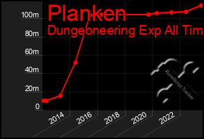 Total Graph of Planken