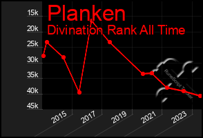 Total Graph of Planken