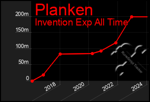 Total Graph of Planken