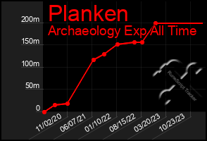 Total Graph of Planken