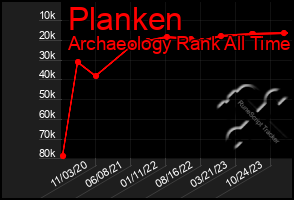 Total Graph of Planken