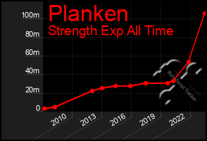 Total Graph of Planken