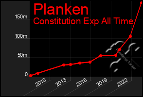 Total Graph of Planken