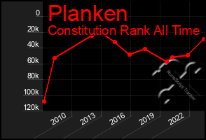 Total Graph of Planken