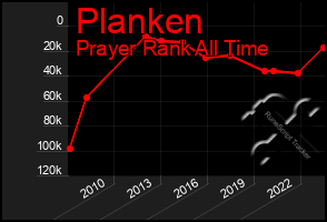 Total Graph of Planken