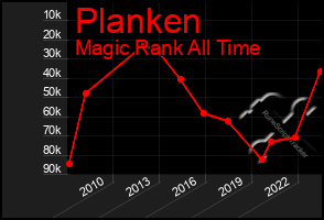 Total Graph of Planken