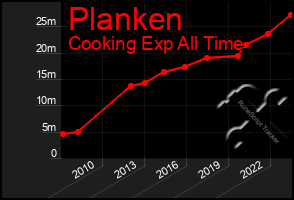 Total Graph of Planken