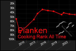 Total Graph of Planken