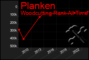 Total Graph of Planken