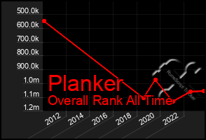 Total Graph of Planker