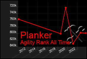 Total Graph of Planker