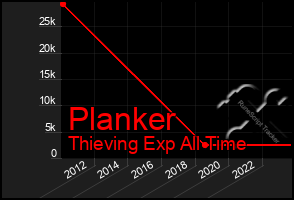 Total Graph of Planker