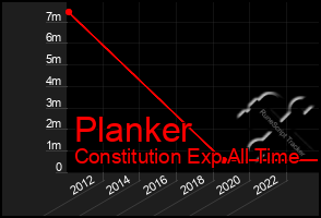 Total Graph of Planker