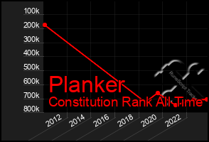 Total Graph of Planker