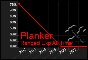 Total Graph of Planker