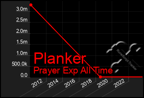 Total Graph of Planker