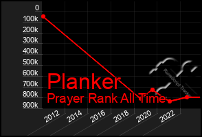 Total Graph of Planker