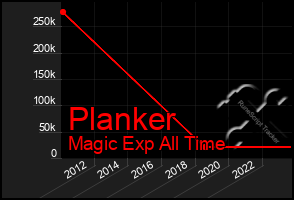 Total Graph of Planker