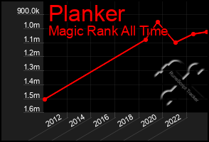 Total Graph of Planker