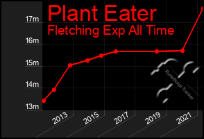 Total Graph of Plant Eater