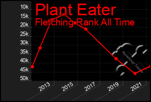 Total Graph of Plant Eater