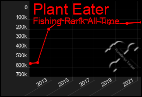 Total Graph of Plant Eater