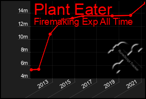 Total Graph of Plant Eater