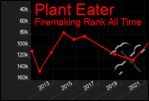 Total Graph of Plant Eater