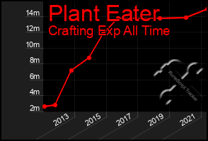 Total Graph of Plant Eater