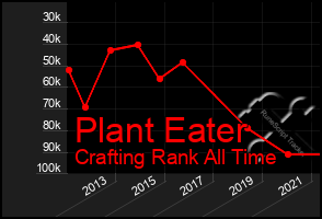 Total Graph of Plant Eater