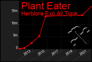 Total Graph of Plant Eater