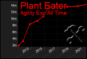 Total Graph of Plant Eater