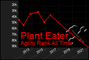 Total Graph of Plant Eater